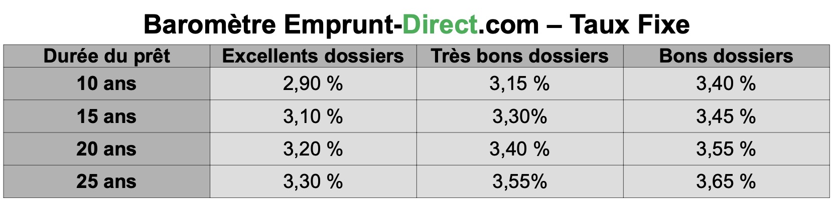 Stabilisation des taux en novembre