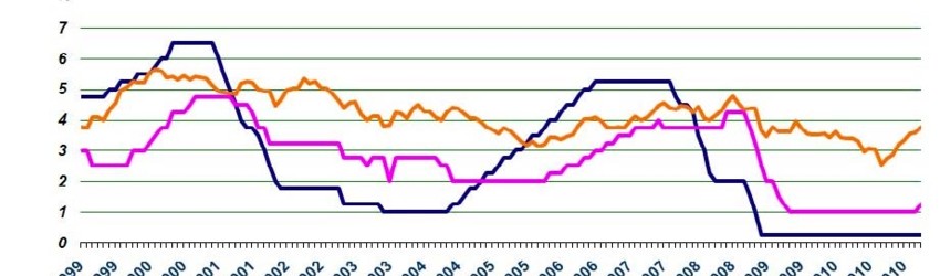 La BCE relève ses taux pour la deuxième fois en trois mois